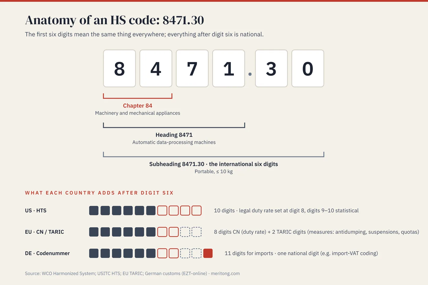 Anatomy of HS code 8471.30: chapter 84, heading 8471, subheading 8471.30, and the digits the US, EU, and Germany add after digit six