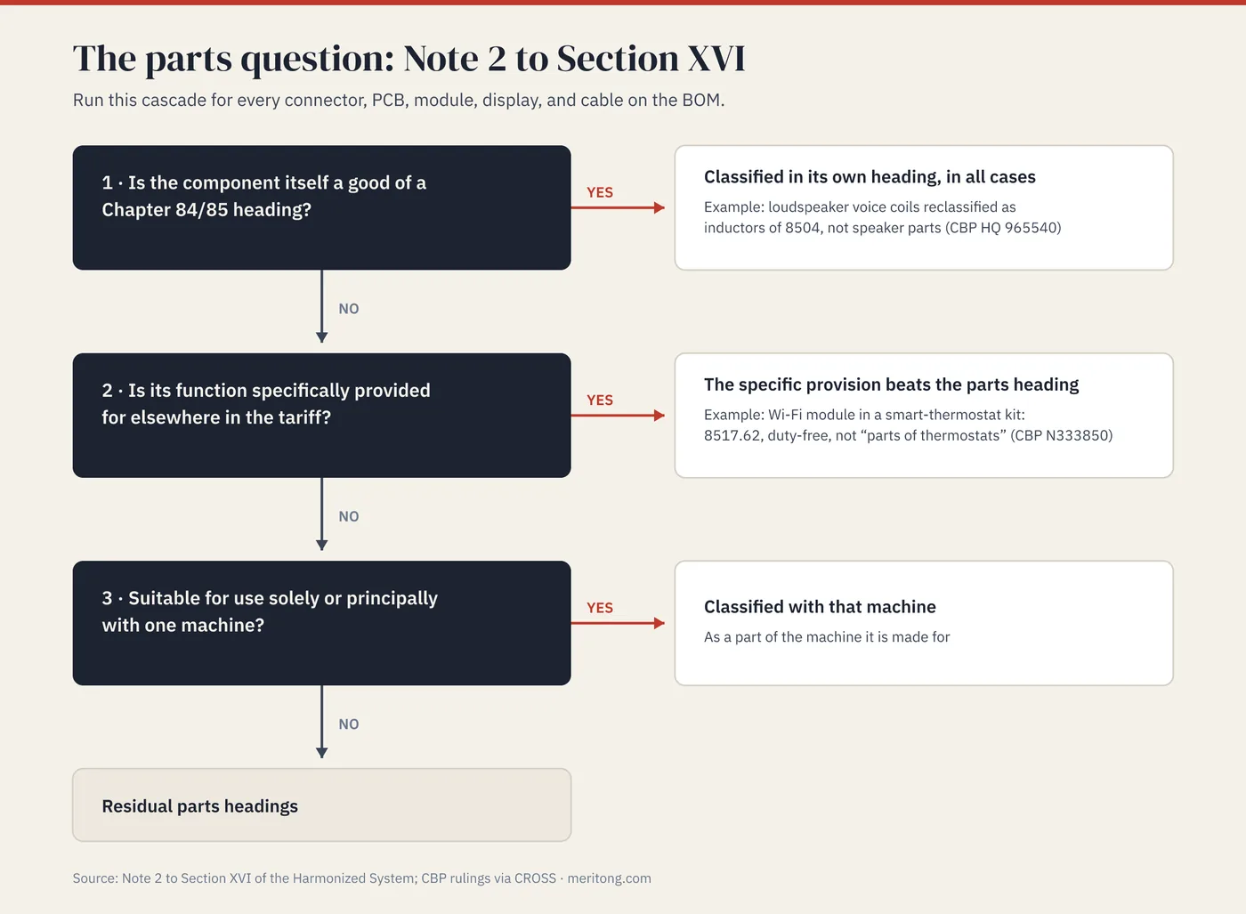 Decision tree of Note 2 to Section XVI: own heading first, then specific provision, then sole-or-principal use, then residual parts headings