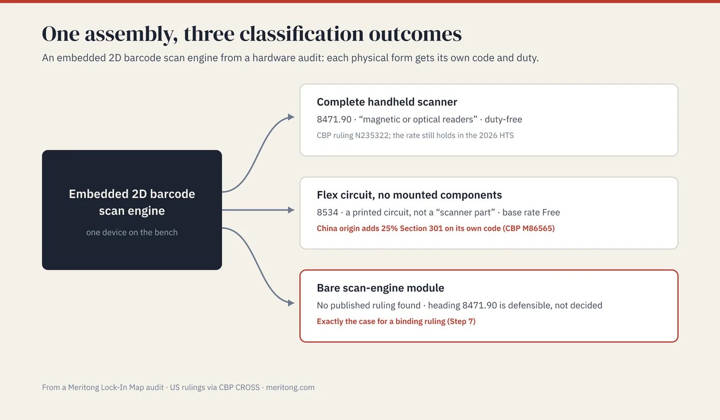 One barcode scan engine, three classification outcomes: complete scanner duty-free under 8471.90, flex circuit under 8534 with Section 301 exposure, bare module needing a binding ruling