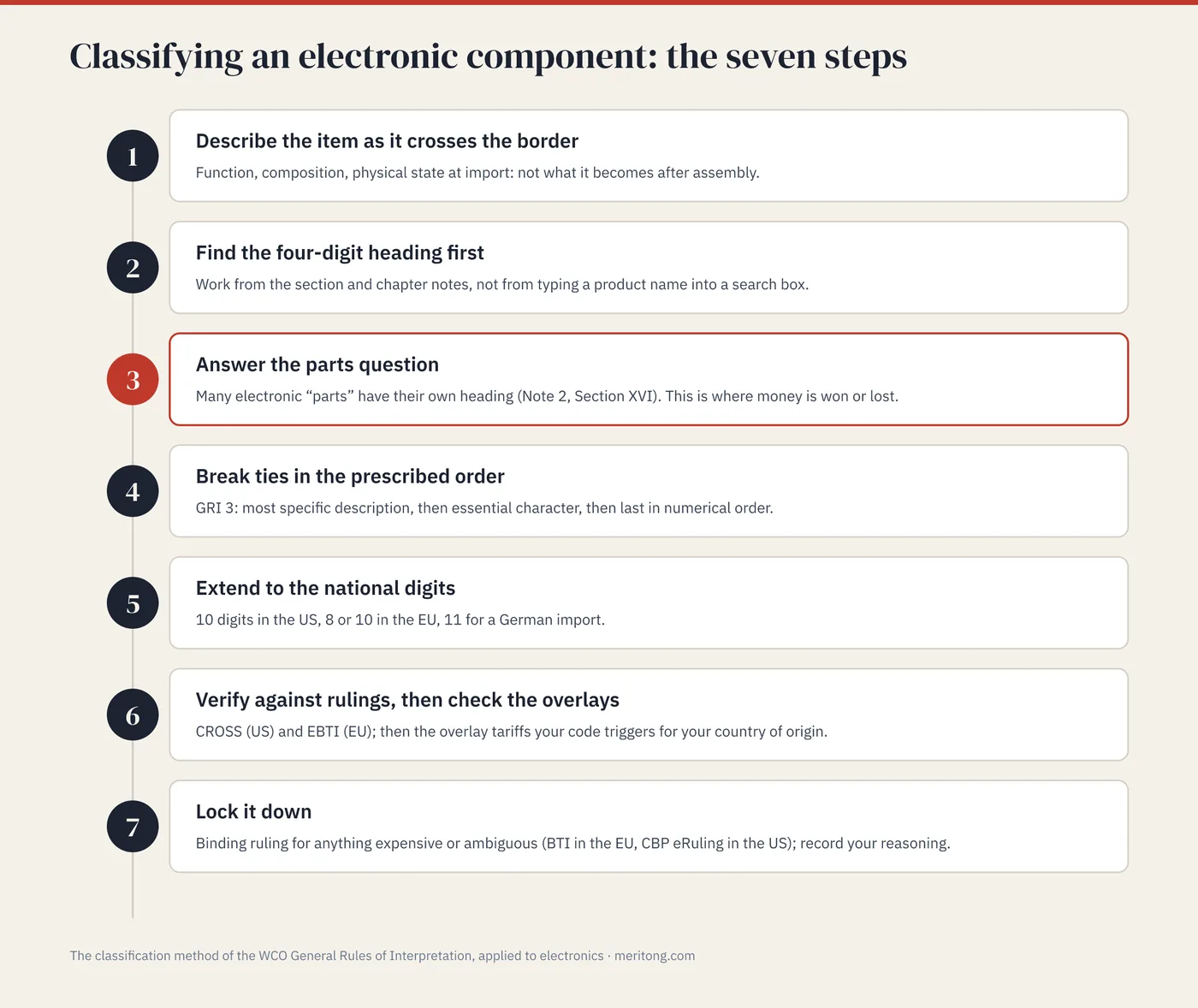 The seven classification steps as a numbered flow, from describing the item at the border to locking the code down with a binding ruling