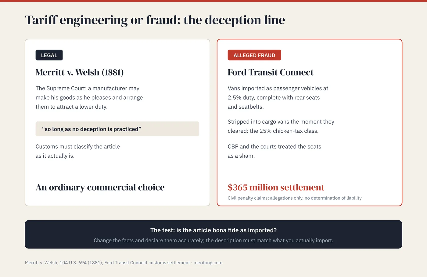 Side-by-side comparison: Merritt v. Welsh 1881, arranging goods to attract a lower duty is legal, versus Ford Transit Connect, sham rear seats to claim 2.5 percent instead of the 25 percent chicken tax, ending in a 365 million dollar settlement