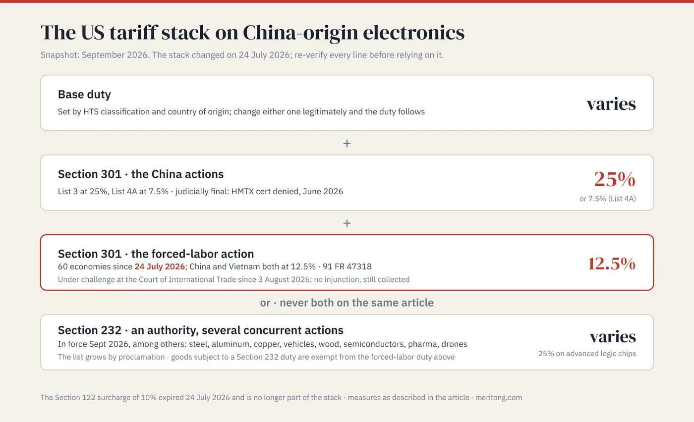 The US tariff stack on China-origin electronics in September 2026: base duty, plus Section 301 List 3 at 25 percent or List 4A at 7.5 percent, plus either the Section 301 forced-labor duty at 12.5 percent or, for goods subject to a Section 232 duty, that Section 232 rate instead; the Section 122 surcharge expired on 24 July 2026