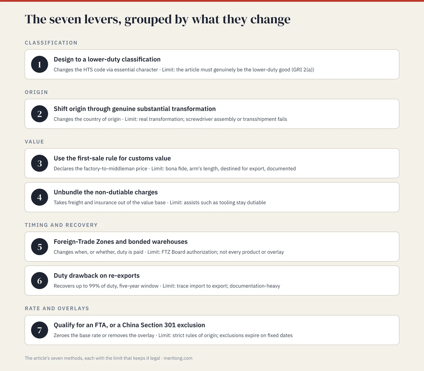 The seven tariff-engineering levers grouped by what they change: classification, origin, value, timing and recovery, and rate overlays, each with the limit that keeps it legal