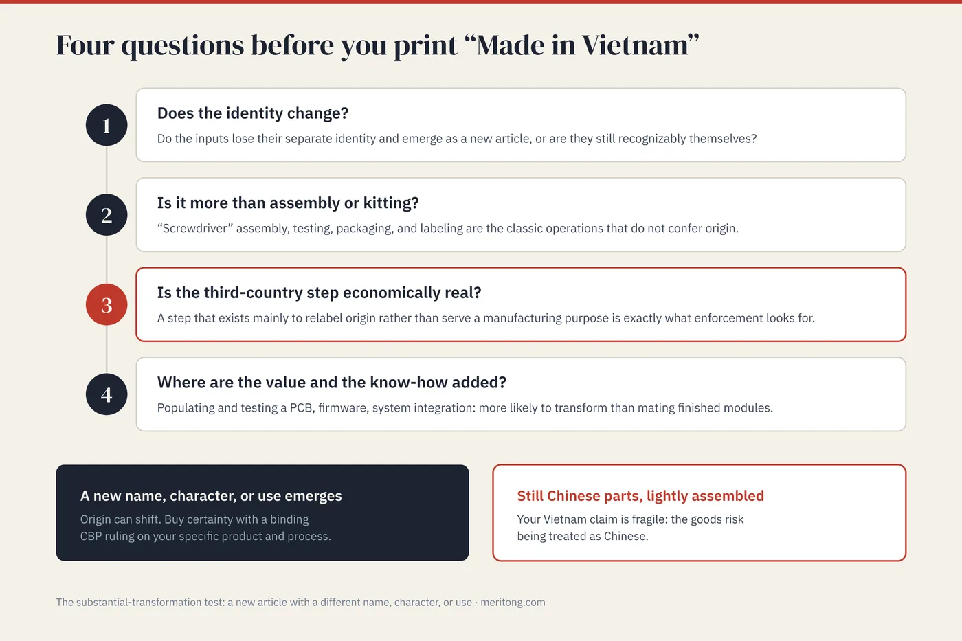 The four questions that decide whether your process substantially transforms the good: identity change, more than assembly, economic reality of the third-country step, and where value and know-how are added