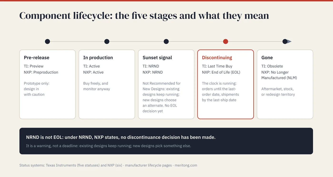 The five component lifecycle stages mapped to TI and NXP statuses, from Preview/Preproduction to Obsolete/No Longer Manufactured; NRND is a warning, not a deadline.
