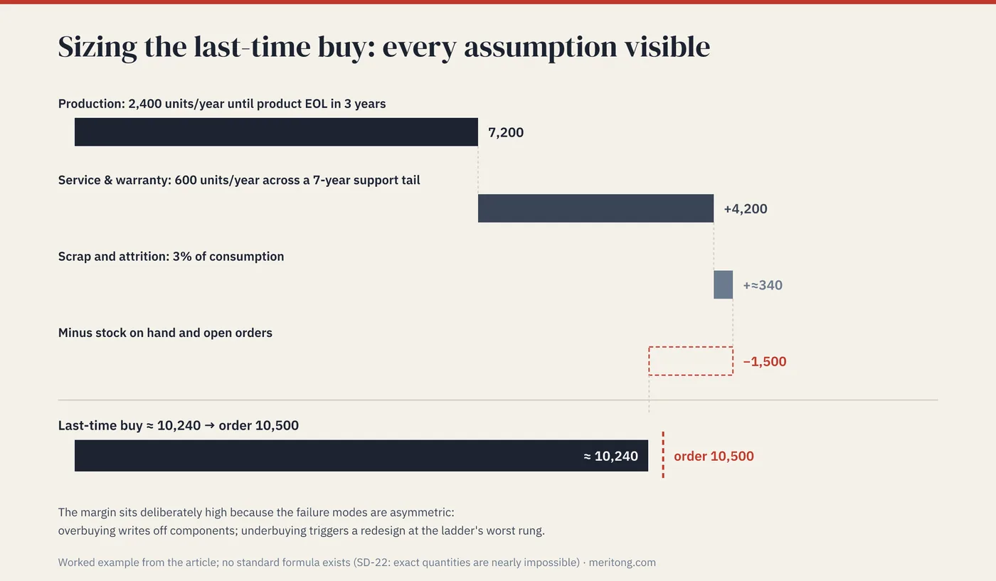 Waterfall chart of the last-time-buy worked example: 7,200 production plus 4,200 service plus about 340 scrap minus 1,500 stock gives about 10,240; order 10,500.