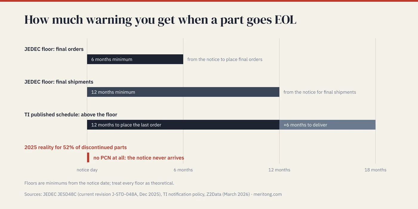 Timeline of discontinuance notice windows: JEDEC floor of 6 months for final orders and 12 months for final shipments, TI's 12 plus 6 months, and the 2025 reality that 52% of discontinued parts had no PCN at all.