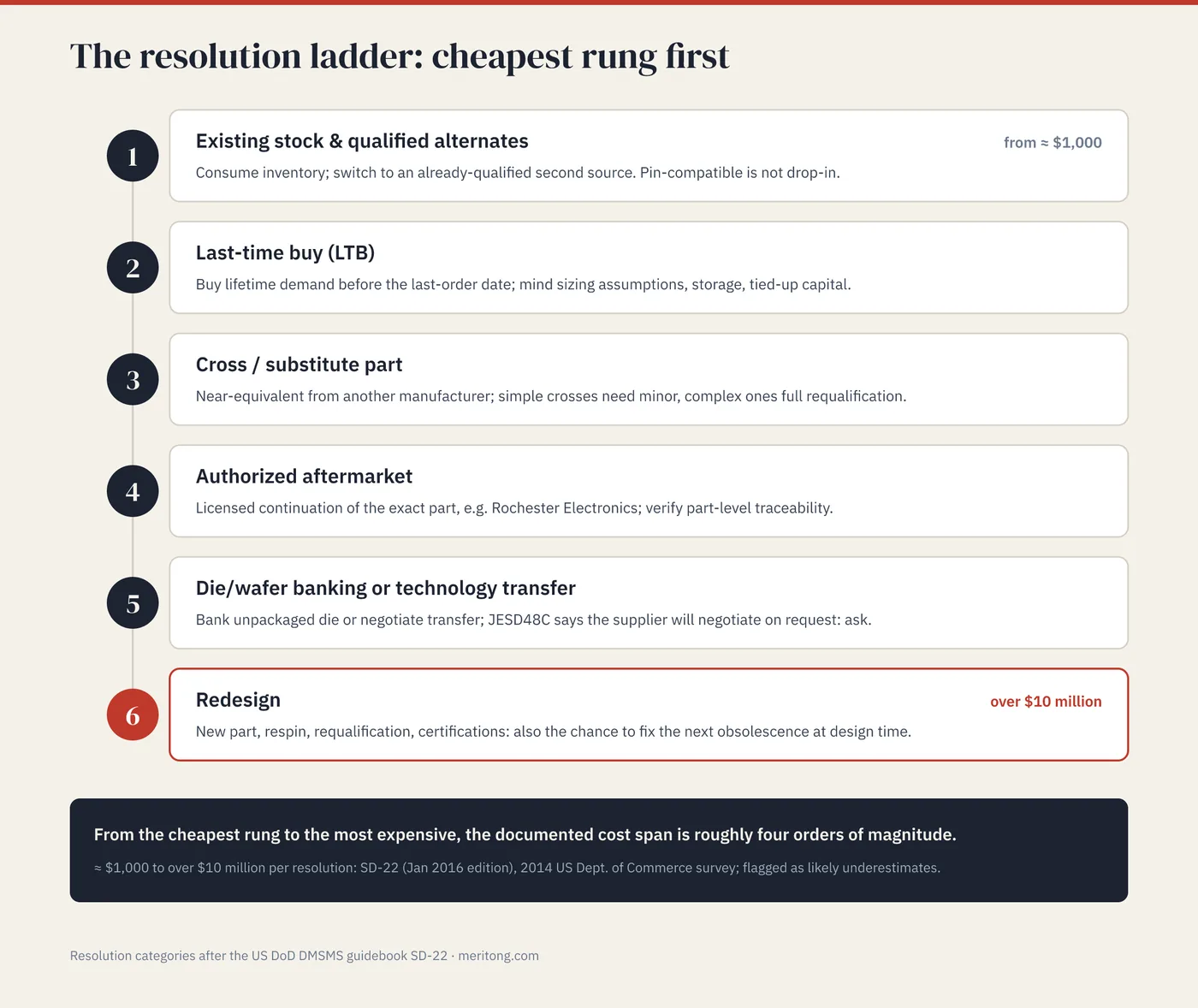 The six-rung resolution ladder from existing stock to redesign; documented cost span roughly four orders of magnitude, from about $1,000 to over $10 million (SD-22).