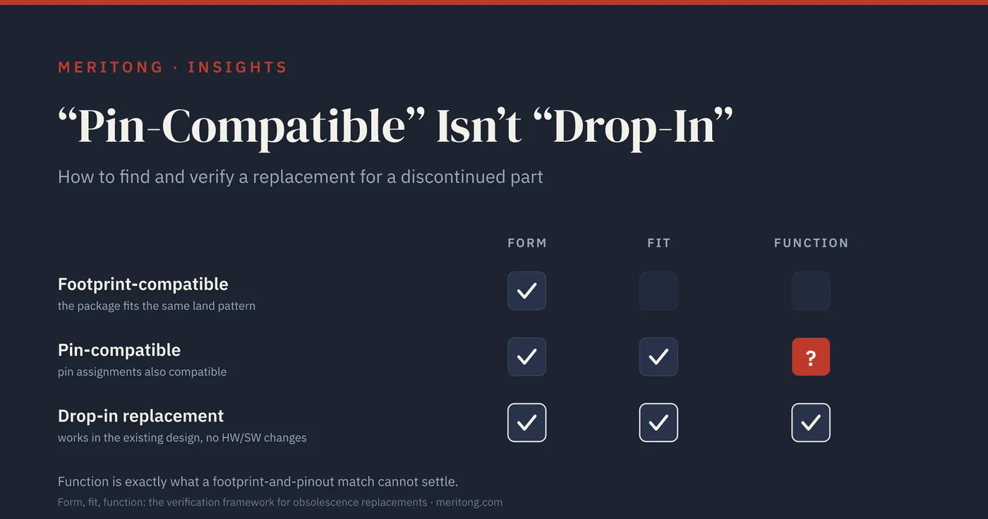 Matrix comparing footprint-compatible, pin-compatible, and drop-in replacement across form, fit, and function: pin-compatible covers form and fit but leaves function unverified