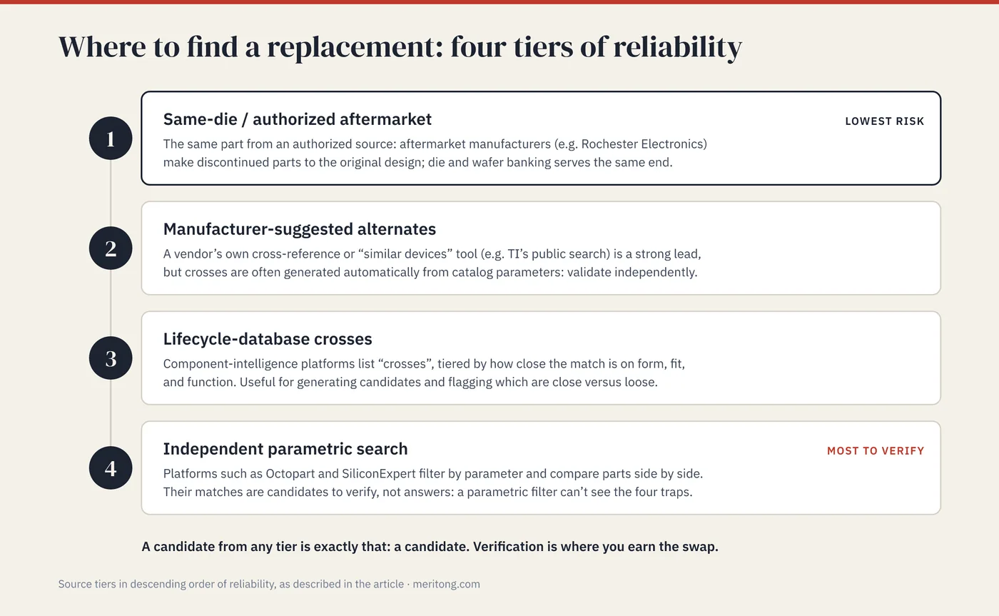 Four tiers for finding replacement candidates in descending order of reliability: same-die or authorized aftermarket, manufacturer-suggested alternates, lifecycle-database crosses, independent parametric search