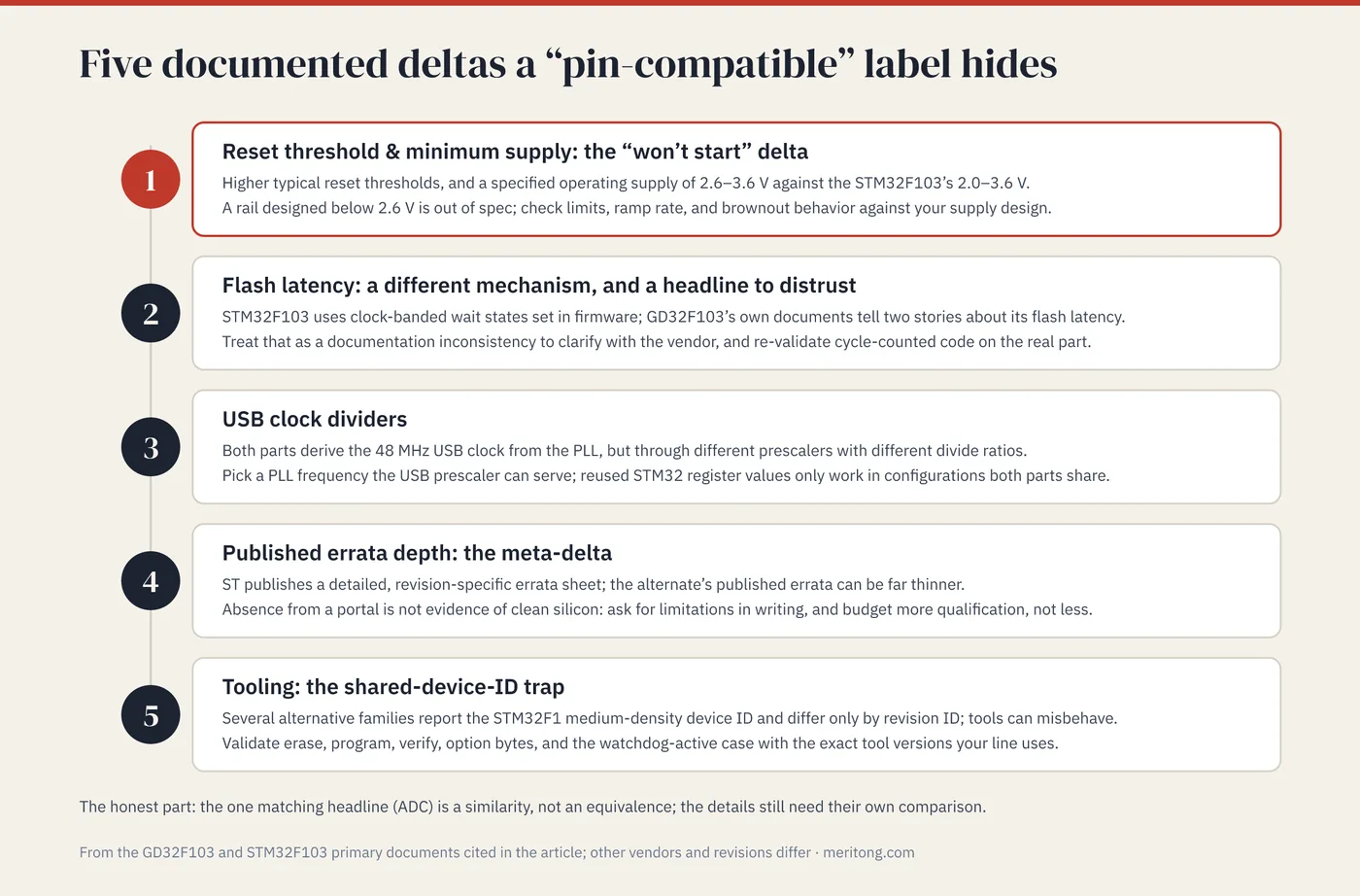 Five documented deltas hidden under a pin-compatible label: reset threshold and minimum supply, flash latency, USB clock dividers, published errata depth, and tooling