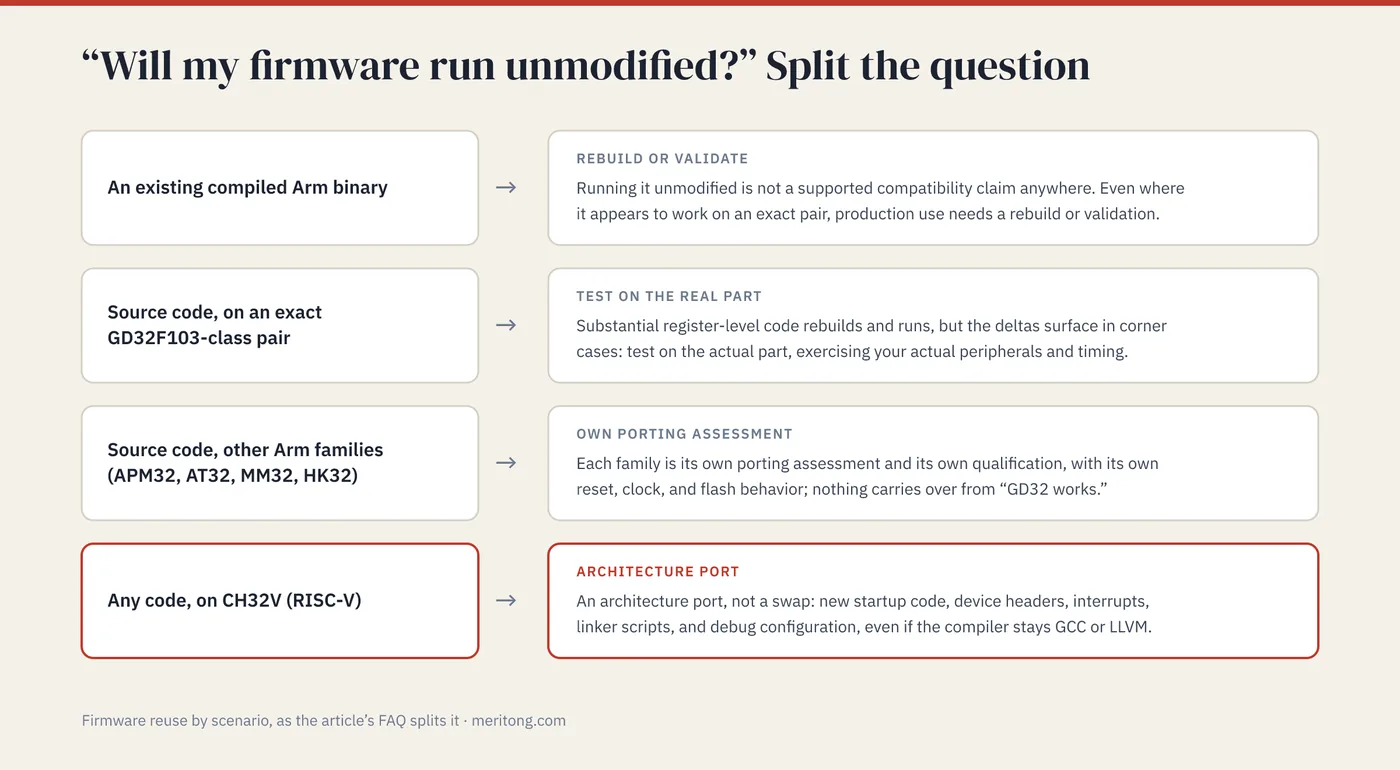 Will my firmware run unmodified, split by scenario: compiled Arm binary, source on an exact pair, other Arm families, and CH32V RISC-V