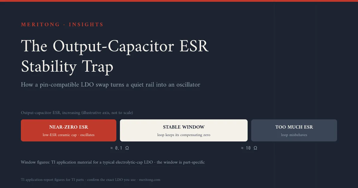 ESR stability window of an ESR-dependent LDO on an illustrative axis: near-zero ESR from a ceramic cap oscillates, a stable window of roughly 0.1 to 10 ohms in TI's example, too much ESR also misbehaves