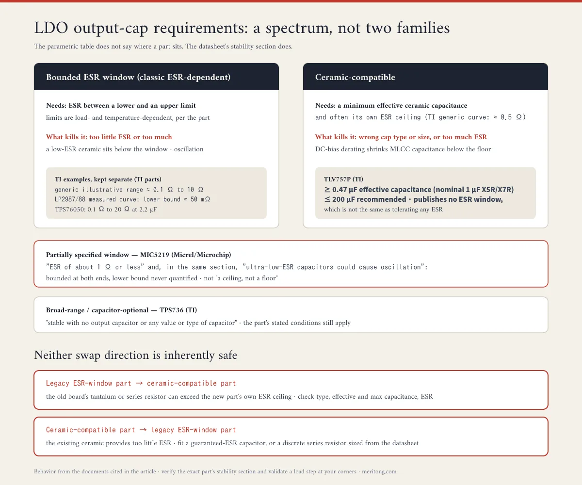 The LDO output-capacitor requirement spectrum: bounded ESR window, ceramic-compatible parts with their own limits, a partially specified window like the MIC5219, and capacitor-optional parts, with neither swap direction inherently safe