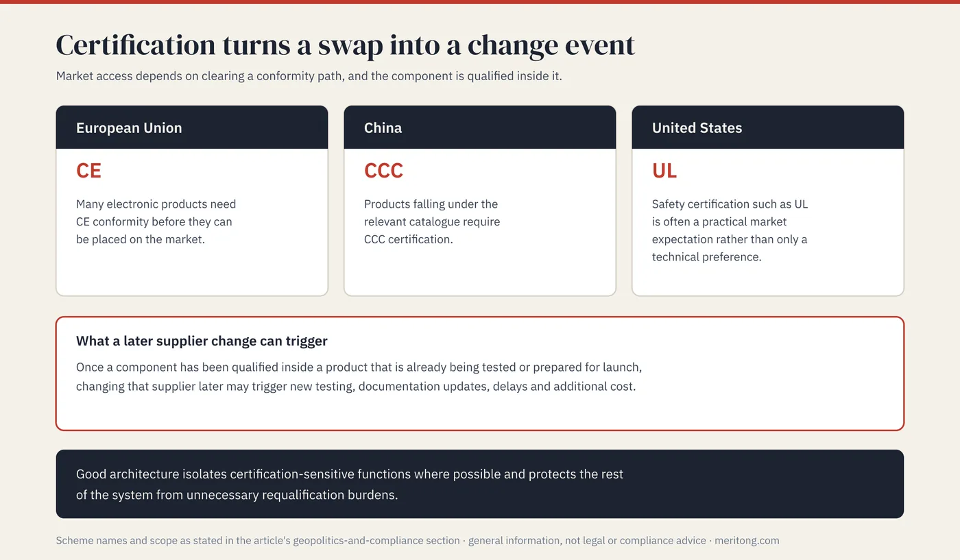 Three cards for the EU, China and US conformity paths — CE, CCC and UL — above a panel explaining that a supplier change after qualification may trigger new testing, documentation updates, delays and additional cost
