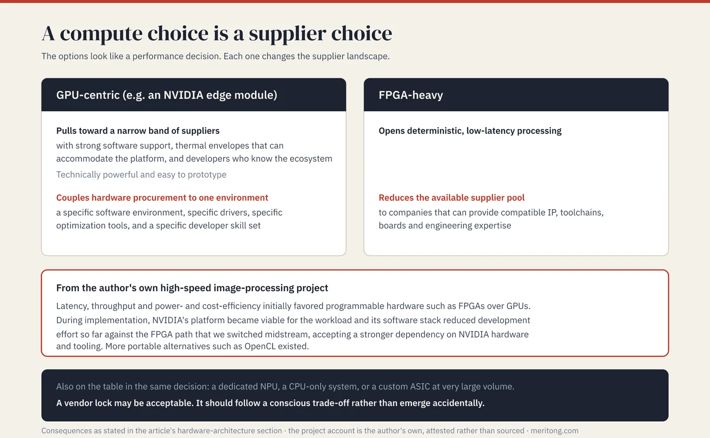 Two cards comparing a GPU-centric and an FPGA-heavy compute architecture and what each does to the supplier pool, with the author's own image-processing project shown below as the case where the trade-off reversed mid-implementation