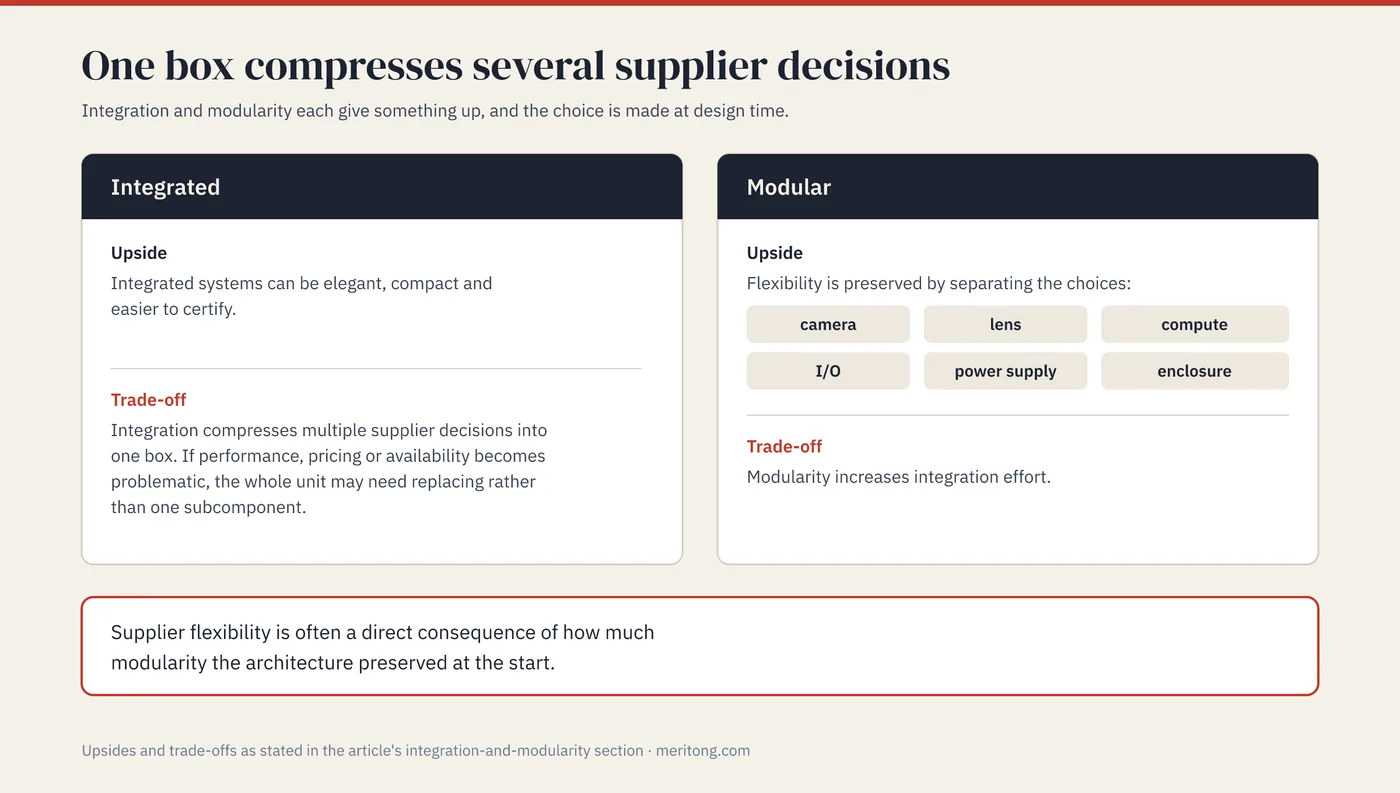 Two cards setting the upside and the trade-off of an integrated architecture against those of a modular one, closing on the point that supplier flexibility follows from how much modularity the architecture preserved at the start