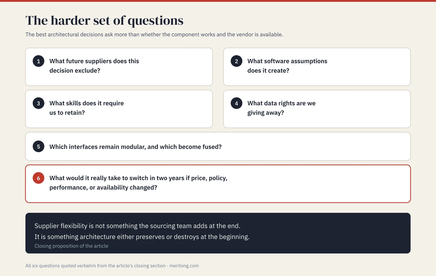 The six questions the article says good architectural decisions ask, numbered in six cards, above a dark panel carrying the closing proposition that architecture either preserves or destroys supplier flexibility at the beginning