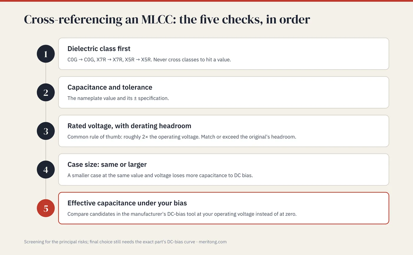 The five MLCC cross-reference checks in order: dielectric class, capacitance and tolerance, rated voltage with derating headroom, case size, effective capacitance under bias