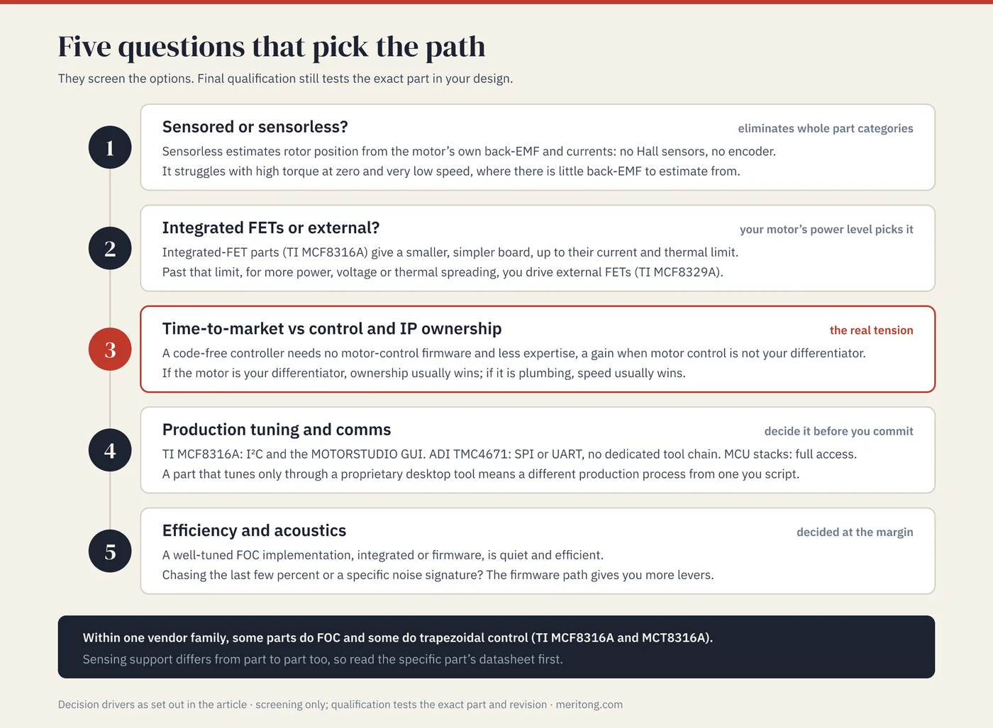 Selection screen listing the five questions in the text. It closes with the reminder that some parts in one vendor family do FOC and others trapezoidal control.