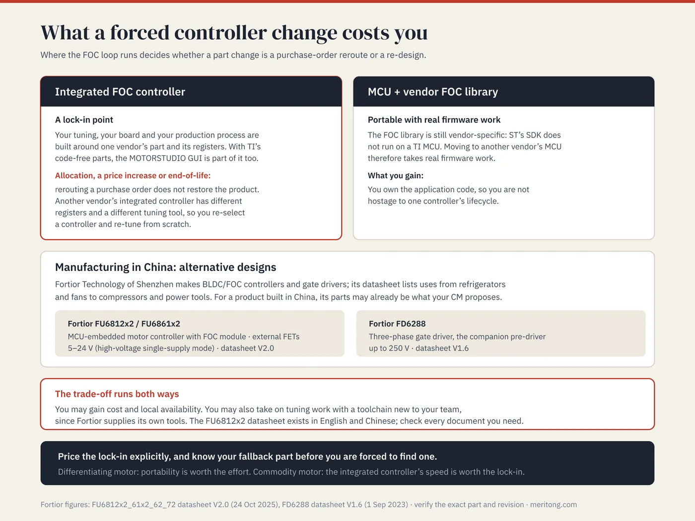 Comparison of what a forced controller change costs on each path. A third panel covers Fortior's FU6812x2, FU6861x2 and FD6288 as alternative designs and a possible cost option.