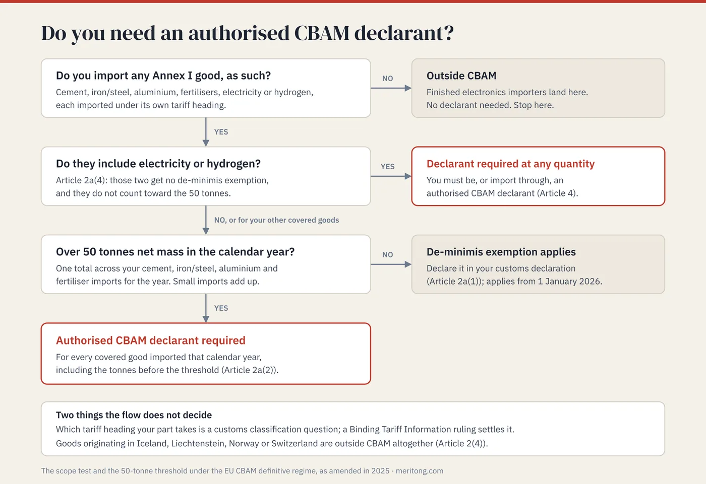 Decision tree: if you don't import any Annex I good (cement, iron and steel, aluminium, fertilisers, electricity or hydrogen) as such, you're outside CBAM. If you import electricity or hydrogen, you need an authorised CBAM declarant at any quantity, since those two have no de-minimis exemption. For cement, iron and steel, aluminium and fertilisers together, the 50-tonne net-mass annual threshold decides between the de-minimis exemption, which you declare in your customs declaration, and needing an authorised declarant for that whole calendar year's imports. Which tariff heading a part takes is a classification question settled by a Binding Tariff Information ruling, and goods originating in Iceland, Liechtenstein, Norway or Switzerland are outside CBAM altogether.