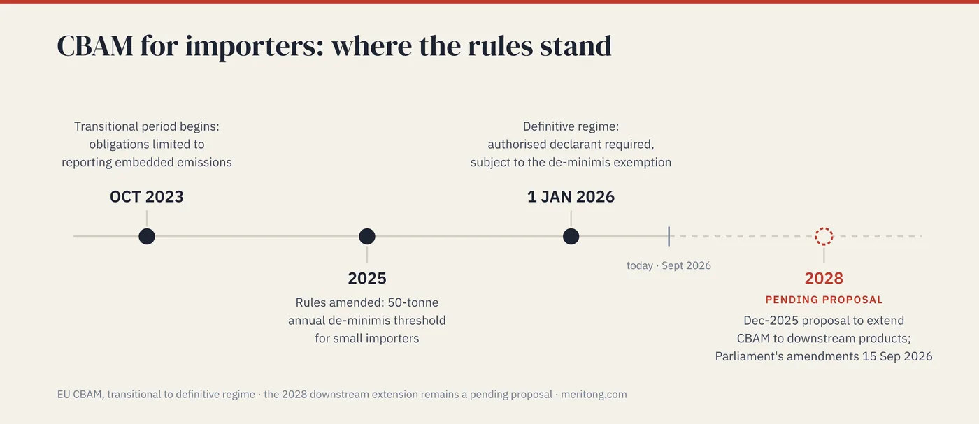 CBAM timeline: transitional reporting from October 2023, 2025 amendment introducing the 50-tonne de-minimis threshold, definitive regime from 1 January 2026, and a pending proposal to extend CBAM to downstream products from 2028, with Parliament's amendments adopted on 15 September 2026.