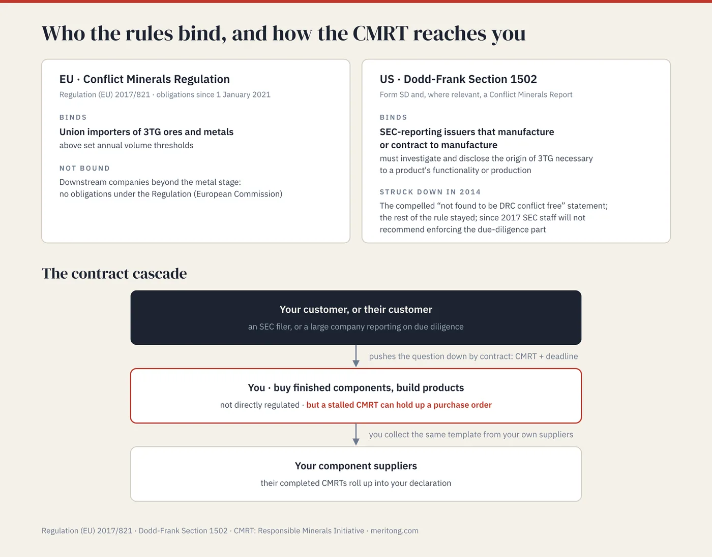 The chart shows who the conflict-minerals rules bind and how the CMRT reaches you. EU Regulation 2017/821 binds Union importers of 3TG ores and metals above volume thresholds. Dodd-Frank Section 1502 binds SEC-reporting issuers that manufacture or contract to manufacture, for 3TG necessary to a product's functionality or production. The CMRT reaches you through your customer's contract. You collect the same template from your own suppliers.