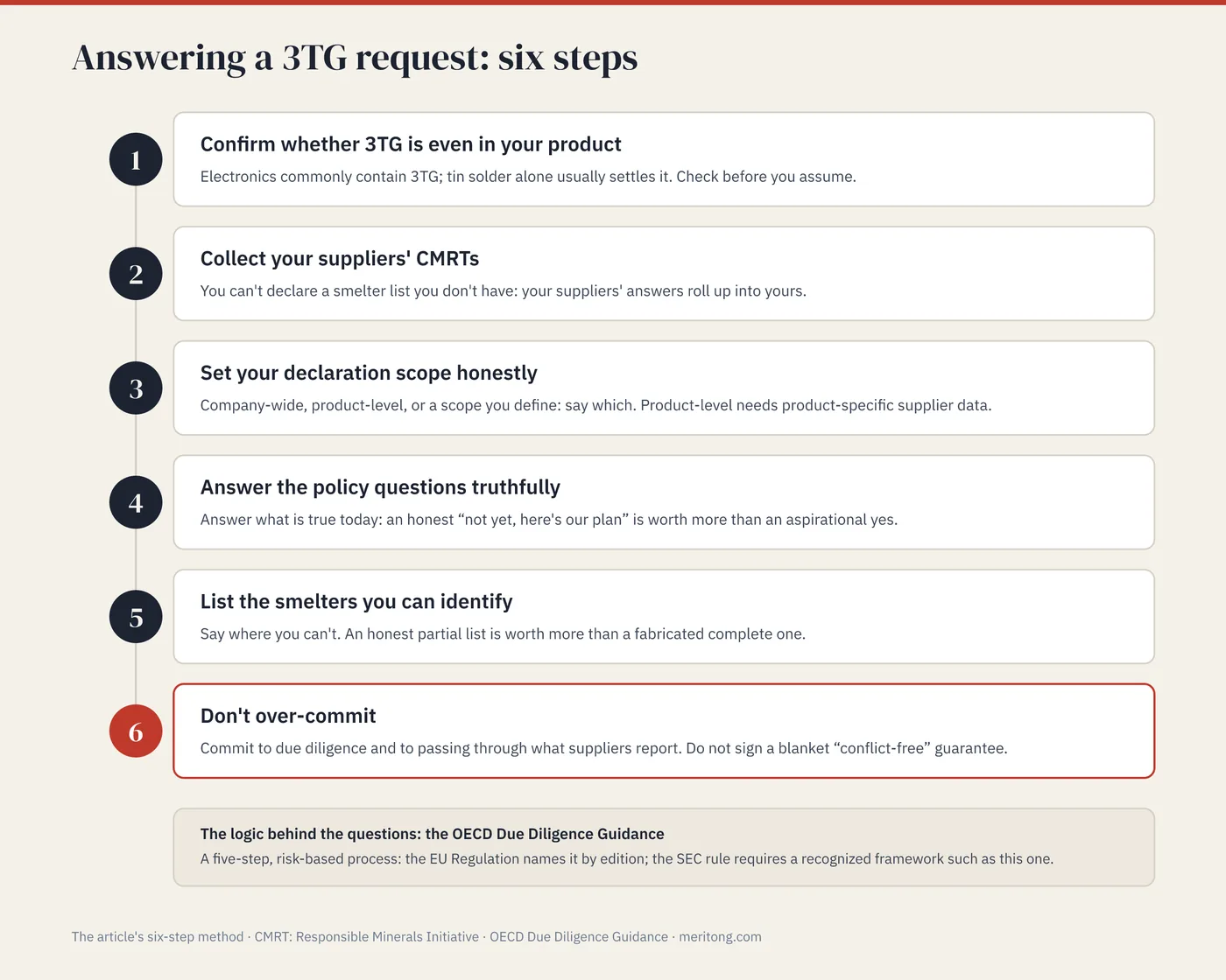The graphic shows six steps to answer a 3TG request. Confirm 3TG content and collect supplier CMRTs. Set the declaration scope and answer policy questions truthfully. List identifiable smelters, and don't over-commit. The OECD Due Diligence Guidance is the logic behind the questions.