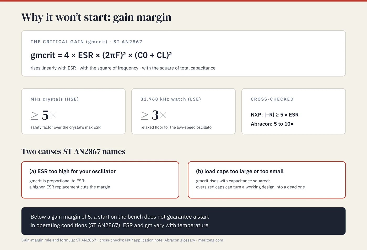 Gain margin infographic: the critical gain (gmcrit) = 4 × ESR × (2πF)² × (C0 + CL)² rises with ESR, the square of frequency and the square of total capacitance. ST AN2867 asks for a safety factor of at least 5× on MHz crystals and 3× on 32.768 kHz crystals; NXP and Abracon cross-check the 5× figure. AN2867 says startup problems usually come from an ESR that is too high or from load caps that are too large or too small.