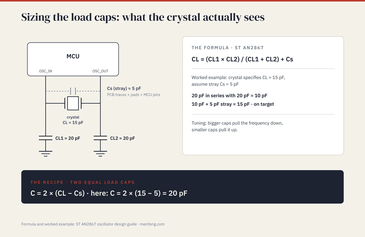 Load capacitor sizing diagram: a crystal with two external load caps CL1 and CL2 to ground plus stray capacitance Cs. ST AN2867 formula: CL = (CL1 × CL2)/(CL1 + CL2) + Cs. Worked example: CL = 15 pF with Cs = 5 pF gives CL1 = CL2 = 20 pF. Recipe: C = 2 × (CL − Cs).