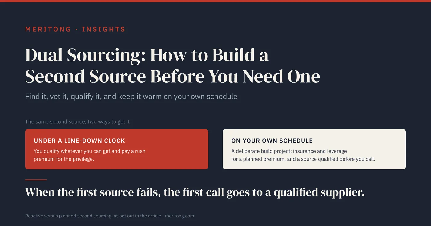 The same second source, built two ways: under a line-down clock you qualify whatever you can get and pay a rush premium, while on your own schedule it is a deliberate build project that buys insurance and negotiating leverage for a planned premium