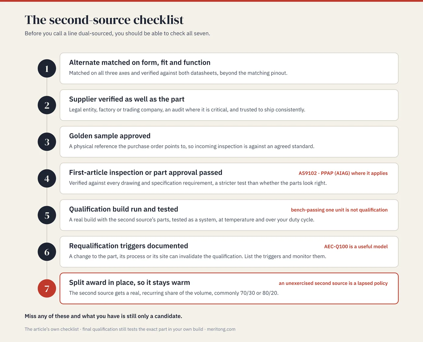The seven-point second-source checklist as a numbered list: an alternate matched on form, fit and function, a verified supplier, an approved golden sample, a passed first-article inspection or part approval with AS9102 and PPAP noted, a qualification build run and tested, documented requalification triggers with AEC-Q100 as the model, and a split award of commonly 70/30 or 80/20