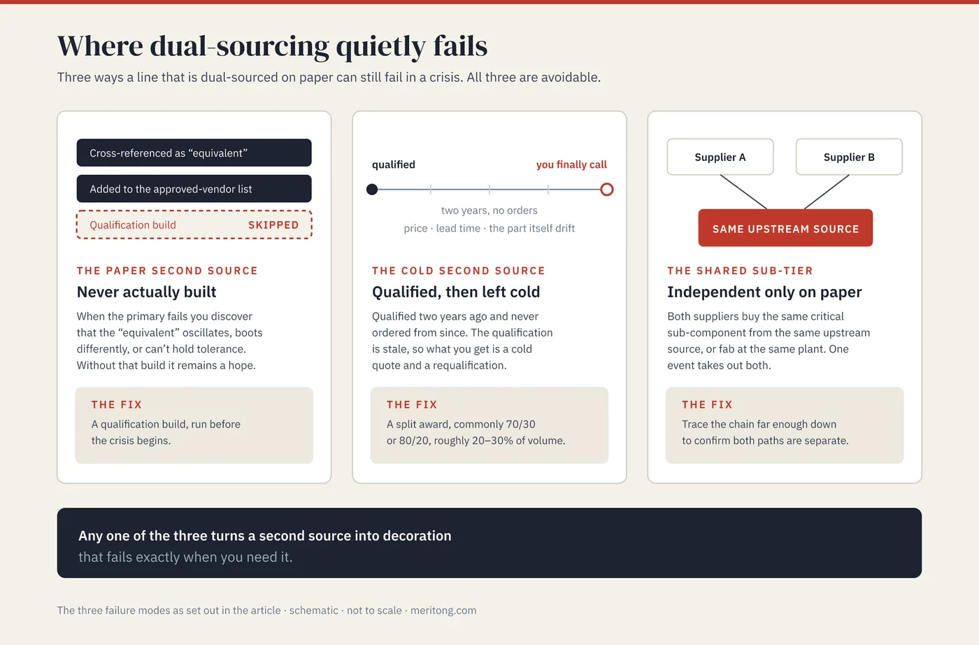 The three ways a line that is dual-sourced on paper still fails: the paper second source that reached the approved-vendor list but skipped the qualification build, the cold second source qualified two years ago and never ordered from since, and the shared sub-tier where two nominally independent suppliers depend on the same upstream source