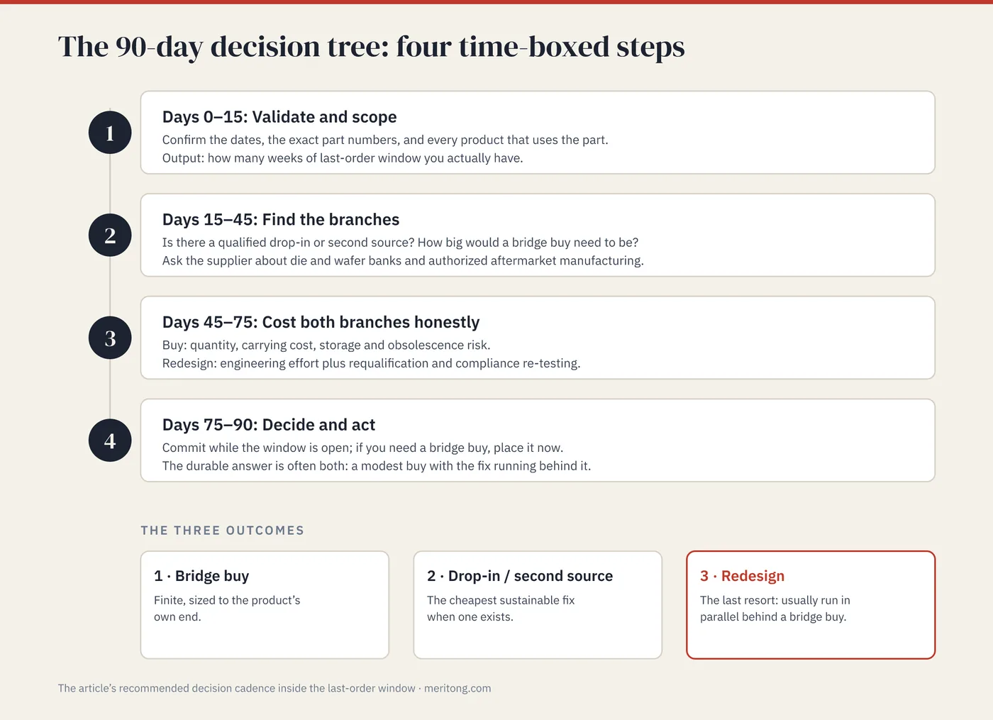 The 90-day decision tree. It has four time-boxed steps: validate and scope; find the branches; cost both branches; decide and act. It ends in three outcomes: bridge buy; drop-in or second source; redesign.