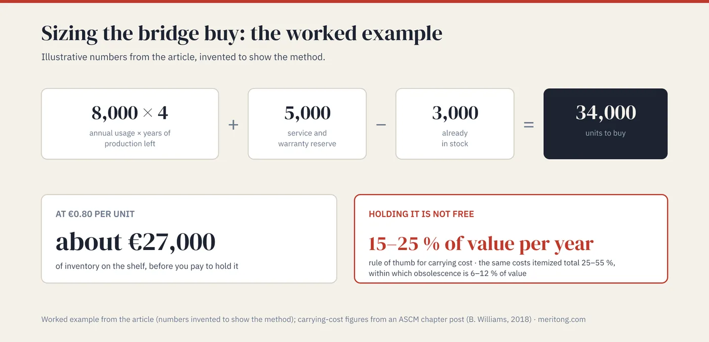 Sizing the bridge buy. Worked example: 8,000 per year times 4 years plus 5,000 service reserve minus 3,000 in stock equals 34,000 units. That is about 27,000 euros at 0.80 euros per unit. Carrying cost adds 15–25% of value per year as a rule of thumb. An itemized breakdown of the same costs totals 25–55% of value per year. Within it, obsolescence risk is 6–12%.