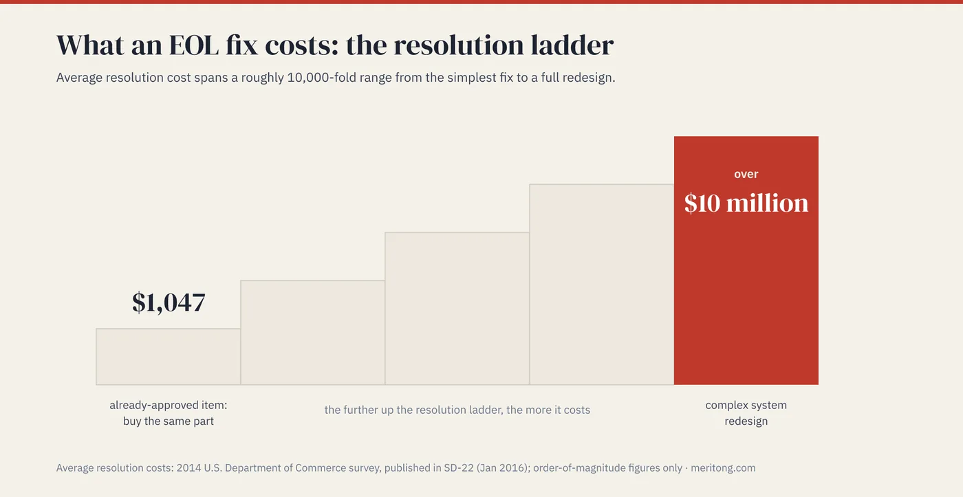The resolution cost ladder. Average cost rises from 1,047 dollars for an already-approved item to over 10 million dollars for a complex system redesign. That is a roughly 10,000-fold spread. The intermediate steps are illustrative only.