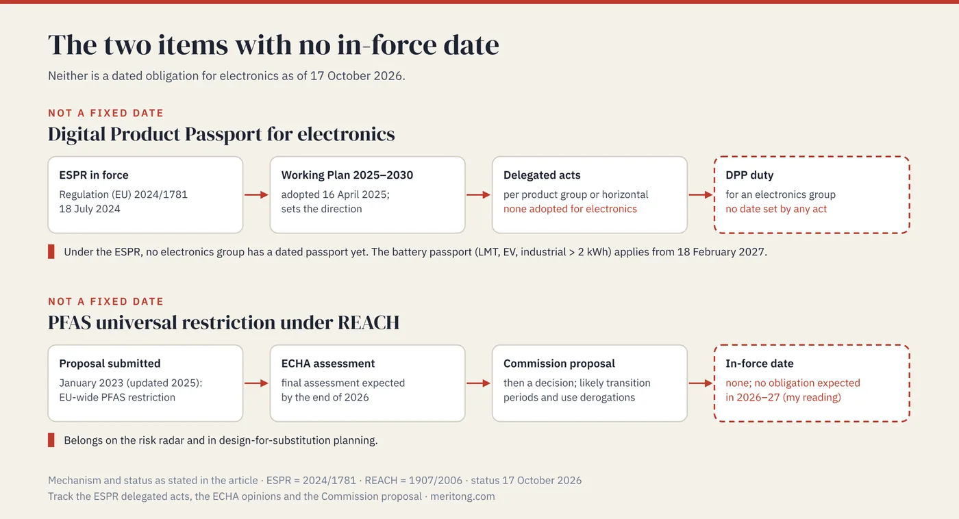 Two process chains showing why the Digital Product Passport for electronics and the PFAS restriction have no in-force date as of October 2026: the ESPR entered into force on 18 July 2024 and its 2025–2030 Working Plan was adopted on 16 April 2025, but no delegated act setting a DPP for an electronics group has been adopted; the PFAS restriction submitted in January 2023 and updated in 2025 is still under ECHA assessment, with the final assessment expected by the end of 2026 and a Commission proposal to follow; a note records that under the ESPR no electronics group has a dated passport yet, while the battery passport applies from 18 February 2027 to LMT, EV and industrial batteries over 2 kWh