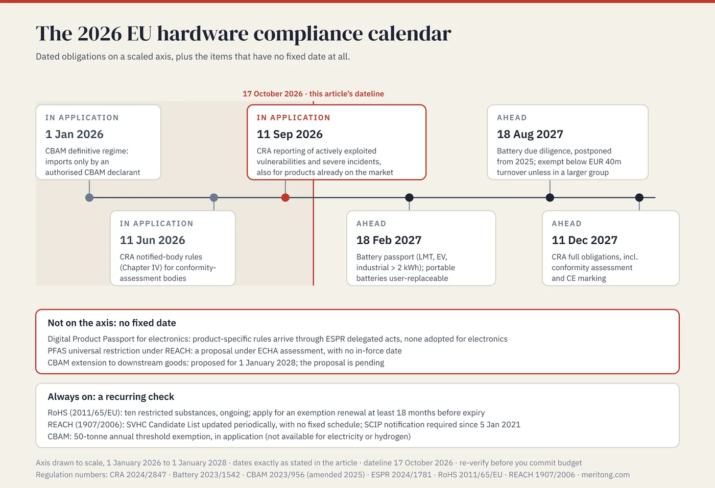 A timeline drawn to scale from 1 January 2026 to 1 January 2028, with a red dateline marker at October 2026: CBAM's definitive regime (1 January 2026), the CRA notified-body rules (11 June 2026) and the CRA reporting duty (11 September 2026) are already in application, while the battery passport and portable-battery removability (18 February 2027), battery supply-chain due diligence (18 August 2027) and full CRA obligations (11 December 2027) are still ahead; the Digital Product Passport for electronics and the universal PFAS restriction (no date) and the CBAM downstream extension (proposed for 1 January 2028 and pending) are shown off the axis, and RoHS, the REACH SVHC Candidate List, SCIP and the CBAM 50-tonne threshold exemption are shown below as standing requirements