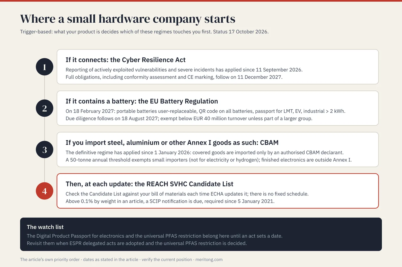 A four-step trigger screen for a small hardware company as of October 2026: if the product connects, the Cyber Resilience Act reporting duty in application since 11 September 2026 and full obligations on 11 December 2027; if it contains a battery, removability of portable batteries and the QR code on 18 February 2027, the passport on the same date for LMT, EV and industrial batteries over 2 kWh, and supply-chain due diligence on 18 August 2027, with an exemption for operators below EUR 40 million turnover that are not part of a group above that limit; if you import steel, aluminium or other Annex I goods as such, CBAM's definitive regime in application since 1 January 2026 with a 50-tonne annual threshold; and at each update, the REACH SVHC Candidate List checked against the bill of materials, with a SCIP notification above 0.1% by weight, required since 5 January 2021; the Digital Product Passport for electronics and the universal PFAS restriction are marked as a watch list