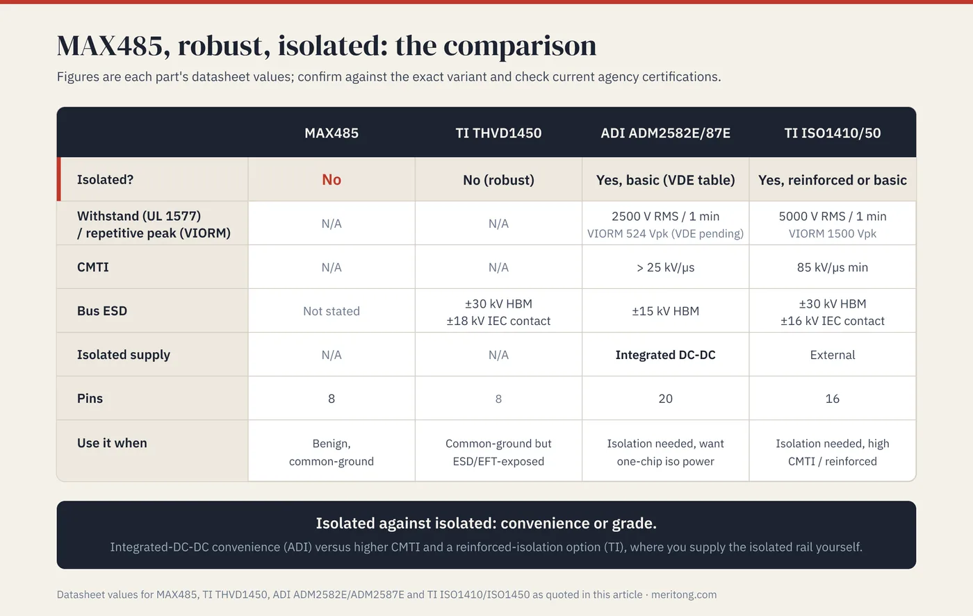 Comparison table setting the MAX485 against the TI THVD1450, ADI ADM2582E/87E and TI ISO1410/50 across isolation, withstand and working isolation ratings, CMTI, bus ESD, isolated supply, pin count and the case each part suits.