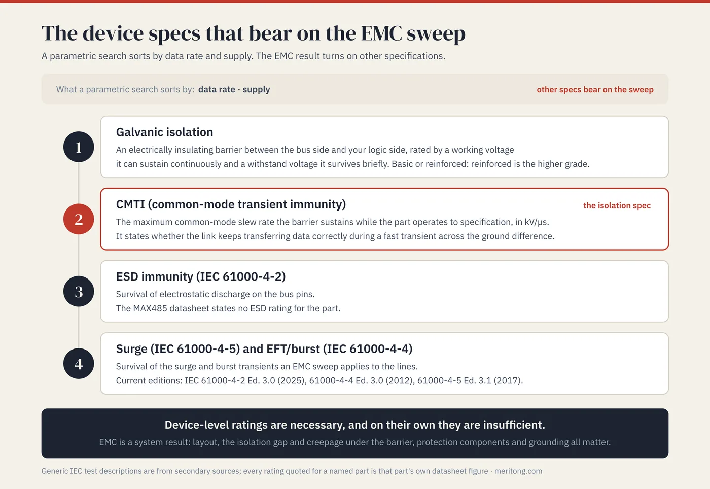 Numbered diagram of the four device specifications that bear on whether an RS-485 interface passes EMC (galvanic isolation, CMTI, ESD immunity per IEC 61000-4-2, and surge and EFT/burst per IEC 61000-4-5 and IEC 61000-4-4), set against the data rate and supply a parametric search sorts by, with the current edition of each IEC standard.