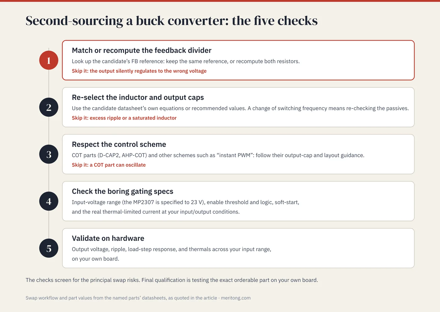 The five-check buck swap workflow: match or recompute the feedback divider, re-select the passives, respect the control scheme, check the gating specs, validate on hardware; skipping the first three risks wrong output voltage, excess ripple, or oscillation