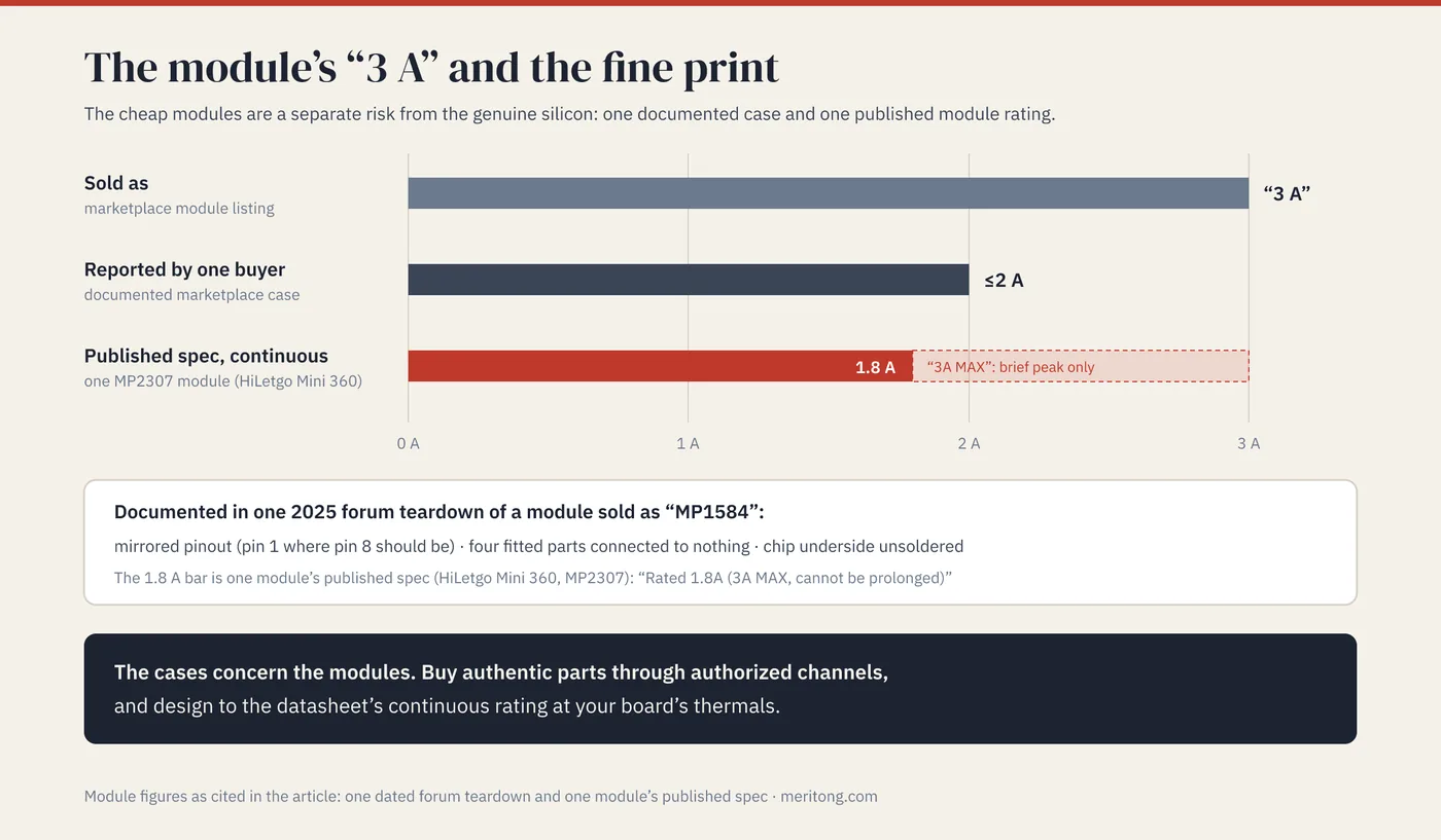 Module rating comparison: sold as 3 A, one buyer reported at most 2 A in a documented case, and one MP2307 module's published specification rates it 1.8 A continuous with 3 A as a brief peak