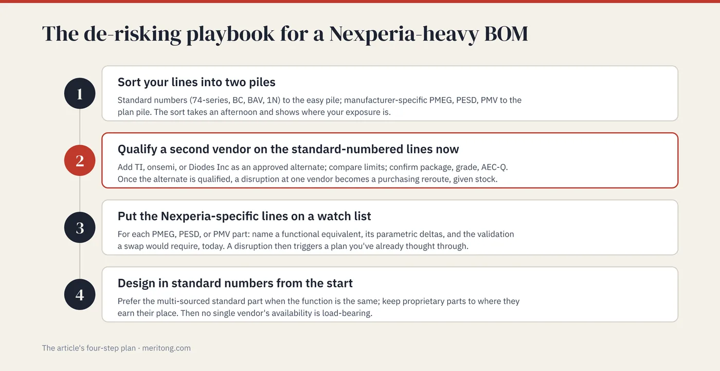 Four-step de-risking playbook: sort lines into two piles, qualify a second vendor on standard numbers, keep a watch list for manufacturer-specific parts, design in standard numbers from the start
