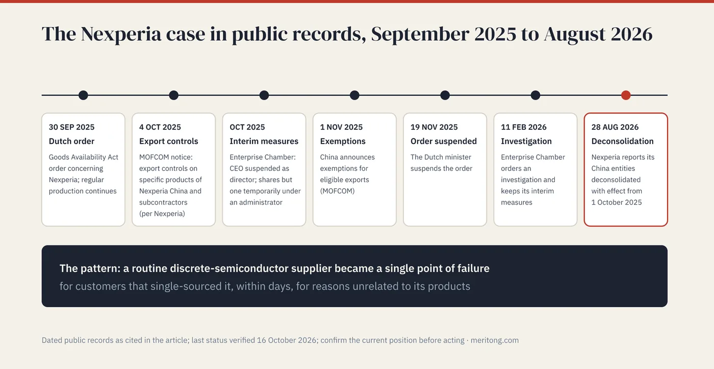 Timeline of the Nexperia case from public records: Dutch order under the Goods Availability Act on 30 September 2025, MOFCOM export-control notice on 4 October, Enterprise Chamber interim measures in October, exemptions announced on 1 November, Dutch order suspended on 19 November 2025, investigation ordered on 11 February 2026, and Nexperia's report of 28 August 2026 that it had deconsolidated its China entities with effect from 1 October 2025; last status verified 16 October 2026