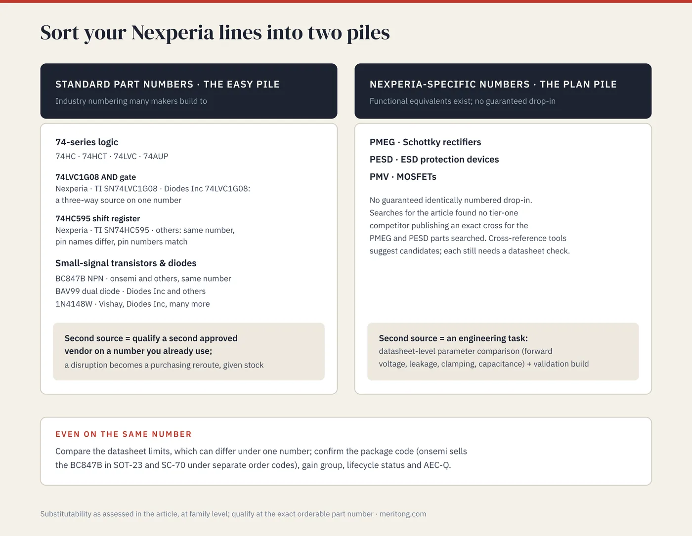 Nexperia lines sorted into two piles: standard-numbered parts such as 74LVC1G08, BC847B, BAV99 and 1N4148W with multiple makers, versus Nexperia-specific PMEG, PESD and PMV lines with no guaranteed identically numbered drop-in