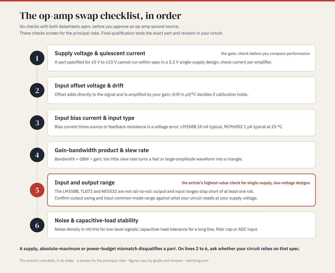The article's six-step op-amp swap checklist, in order. It runs from supply voltage and quiescent current through offset and drift, bias current and input type, and gain-bandwidth product and slew rate. Input and output range is marked as the highest-value check for single-supply, low-voltage designs, and noise and capacitive-load stability comes last. A note says a supply, absolute-maximum or power-budget mismatch disqualifies a part, while the other lines matter where the circuit relies on them