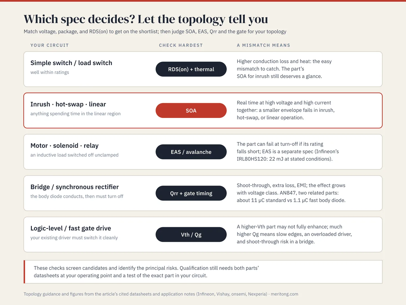 Topology guide for judging a MOSFET second source: which spec to check hardest for load switches, inrush and linear operation, inductive loads, bridges and synchronous rectifiers, and logic-level gate drive