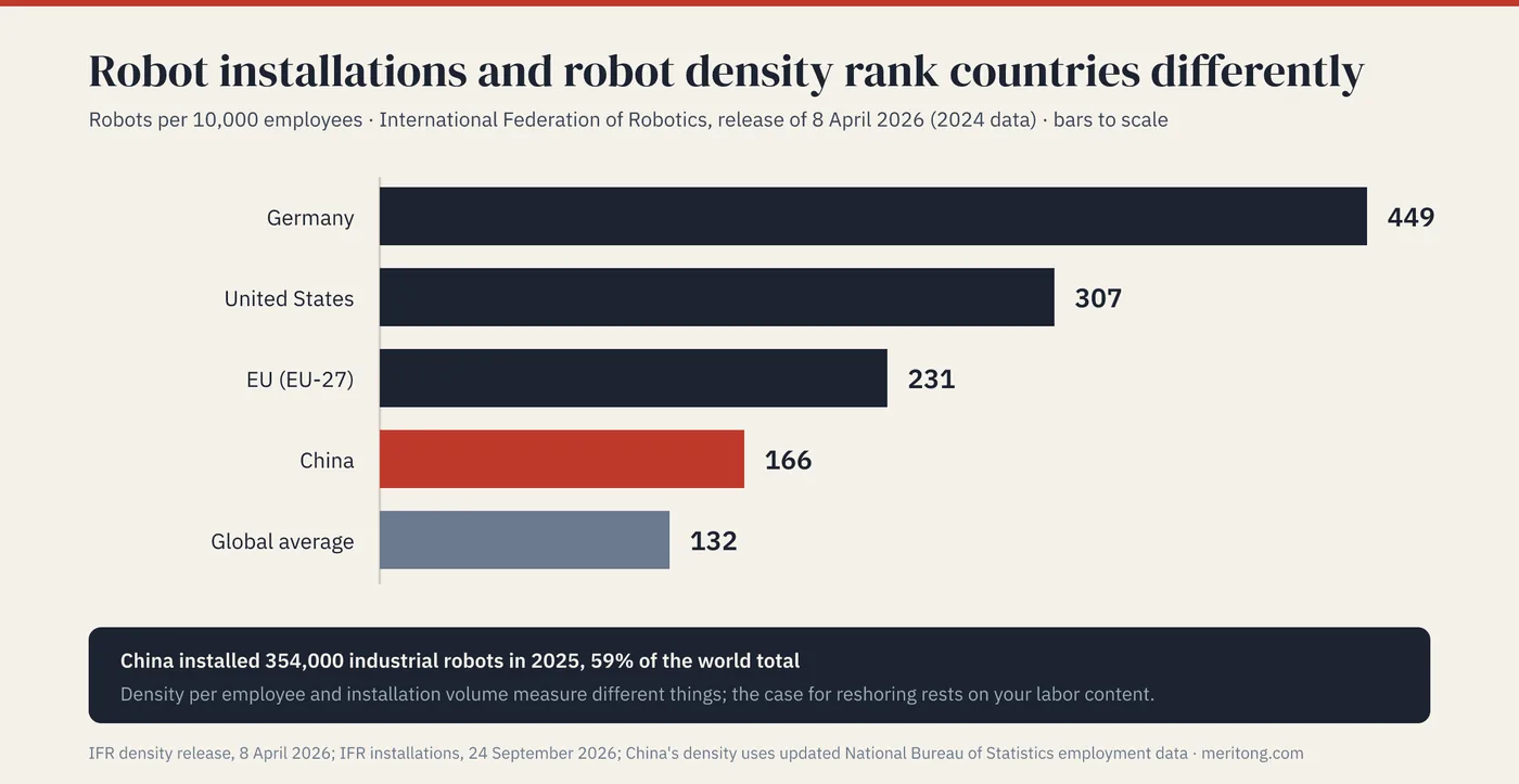 Bar chart drawn to scale of robot density in the International Federation of Robotics' release of 8 April 2026: Germany at 449 robots per 10,000 employees, the United States at 307, the EU at 231, China at 166 and the global average at 132, with a note that China installed 354,000 robots in 2025, 59 percent of the world total